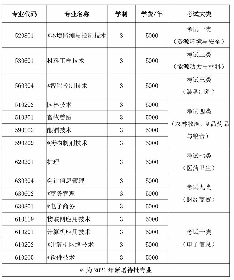 四川省2021單招學(xué)校有哪些的簡(jiǎn)單介紹