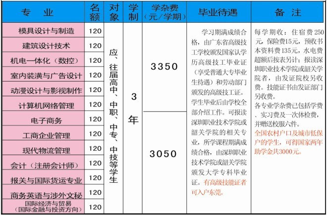 東莞職業(yè)技術(shù)學(xué)校學(xué)費(東莞職業(yè)技術(shù)學(xué)院錄取查詢)