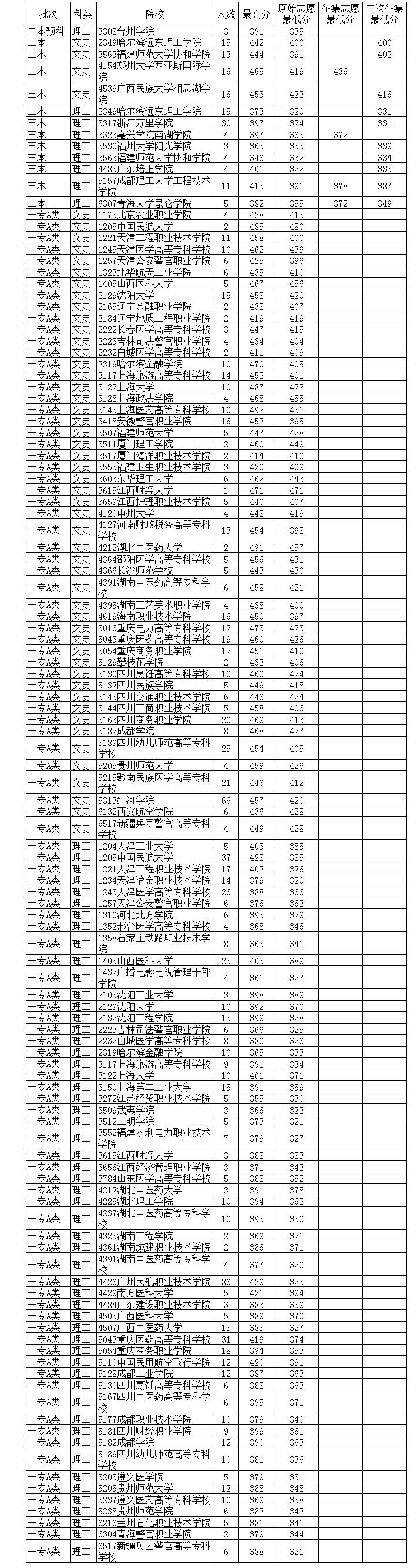 高考200分左右能上什么學(xué)校(200分左右能上什么技校)