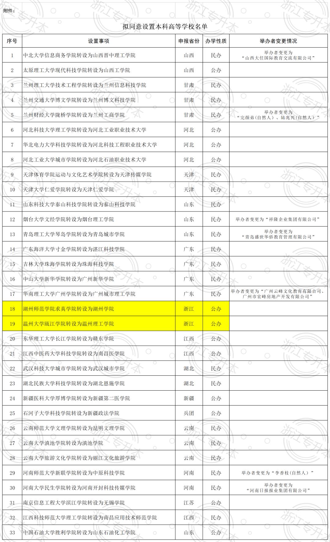 專升本的公辦學(xué)校的簡單介紹