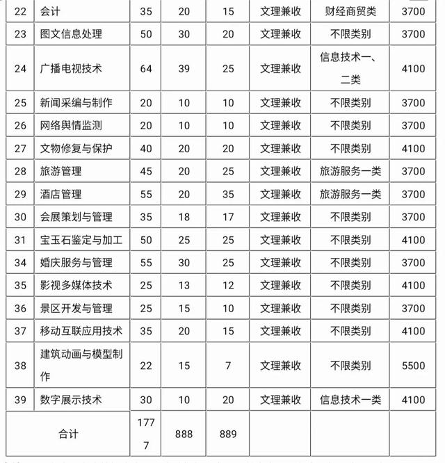 包含成都有哪些大學(xué)?？茖W(xué)校的詞條