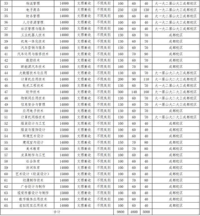 包含成都有哪些大學(xué)專科學(xué)校的詞條