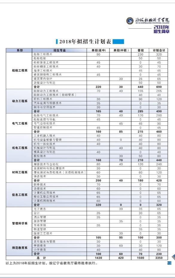 遼寧省最好的單招學(xué)校(大連單招學(xué)校排名)