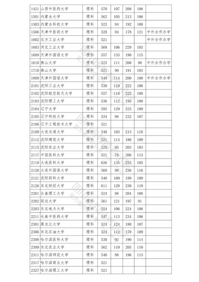 包含四川公辦學(xué)校錄取分?jǐn)?shù)線的詞條