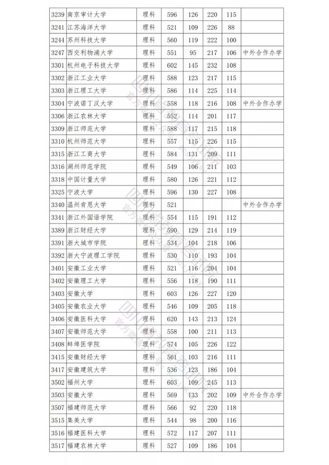 包含四川公辦學(xué)校錄取分?jǐn)?shù)線的詞條