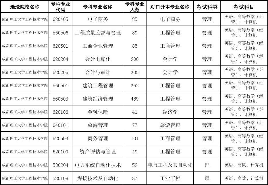 關(guān)于成都大學(xué)專升本對(duì)口學(xué)校的信息