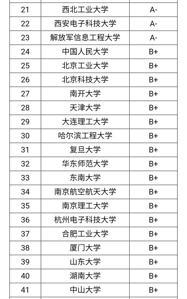 計(jì)算機(jī)學(xué)院學(xué)校排名(大學(xué)排名2020最新排名)