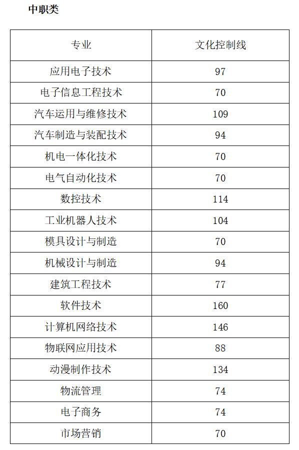 廣安職業(yè)學校單招分數(shù)線(廣安職業(yè)技術(shù)學院2020單招)