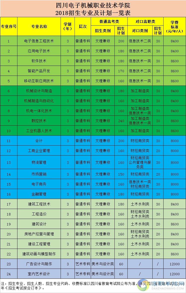 包含單招學(xué)校有哪些專業(yè)的詞條