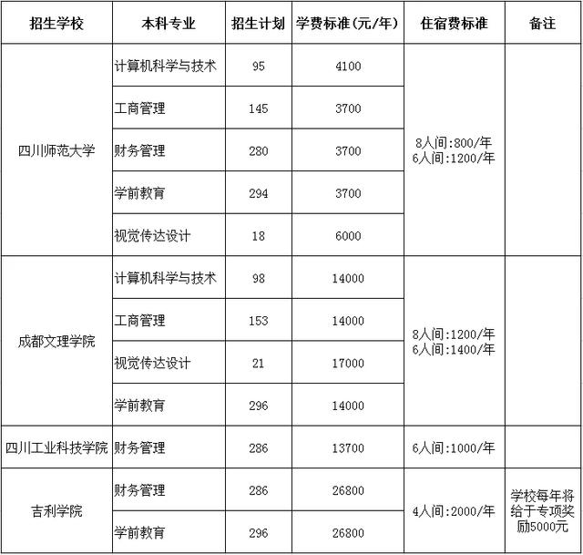 包含四川?？茖W(xué)校升本科學(xué)校名單的詞條