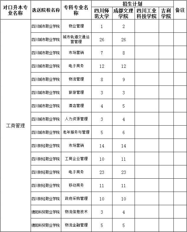 包含四川專科學(xué)校升本科學(xué)校名單的詞條