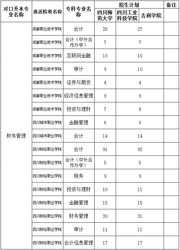 包含四川?？茖W(xué)校升本科學(xué)校名單的詞條