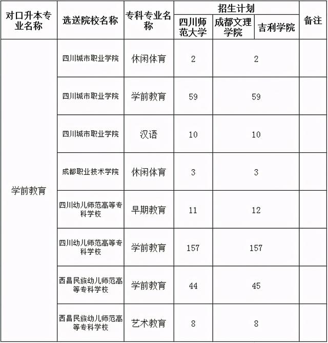 包含四川專科學(xué)校升本科學(xué)校名單的詞條