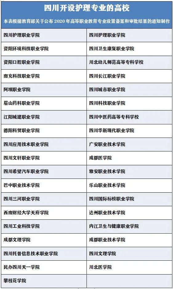 四川護理學校有哪些的簡單介紹