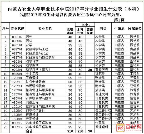 內(nèi)蒙古職業(yè)技術(shù)學(xué)校排名(內(nèi)蒙古的本科大學(xué)有哪些)