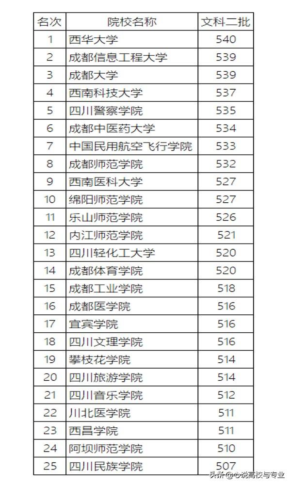 四川二本大學(xué)有哪些學(xué)校的簡(jiǎn)單介紹