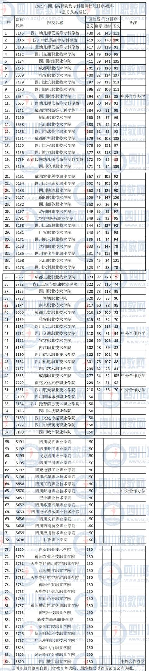 關(guān)于四川省的?？茖W(xué)校的信息