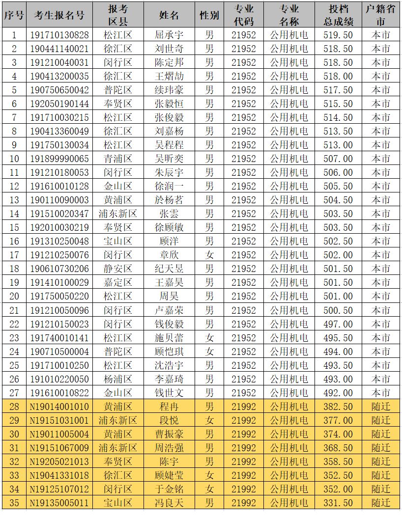 290分能上哪些?？茖W(xué)校(全部專科學(xué)校排名和分?jǐn)?shù))