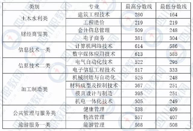 四川化工職業(yè)技術(shù)學(xué)校高考分?jǐn)?shù)線的簡單介紹