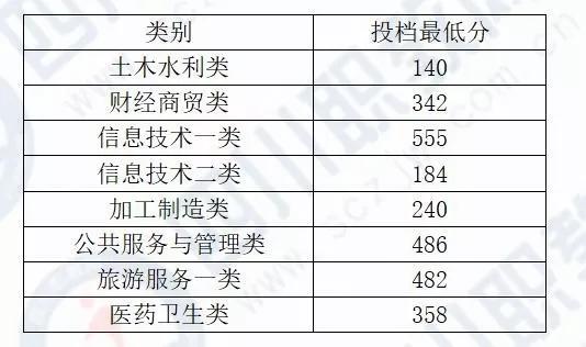 四川化工職業(yè)技術(shù)學(xué)校高考分?jǐn)?shù)線的簡單介紹