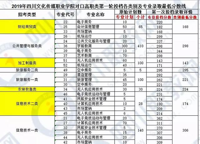 四川化工職業(yè)技術(shù)學(xué)校高考分?jǐn)?shù)線的簡單介紹