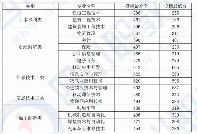 四川化工職業(yè)技術(shù)學(xué)校高考分?jǐn)?shù)線的簡單介紹