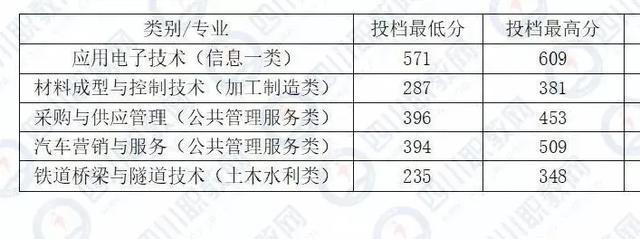 四川化工職業(yè)技術(shù)學(xué)校高考分?jǐn)?shù)線的簡單介紹