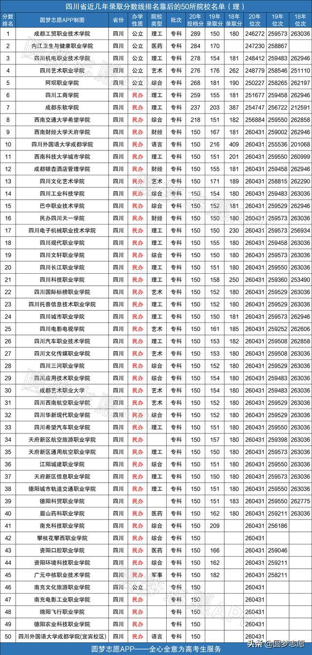 包含四川公立大專學(xué)校排名前十的詞條