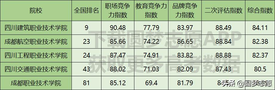 四川專科學校排名公辦2020的簡單介紹圖1