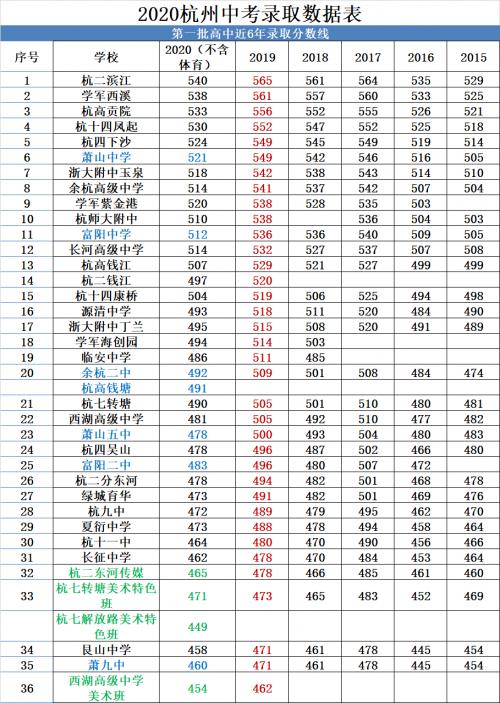 杭州普高有哪些學(xué)校分?jǐn)?shù)線的簡(jiǎn)單介紹