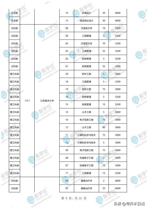 重慶專升本學(xué)校和專業(yè)一覽表的簡(jiǎn)單介紹