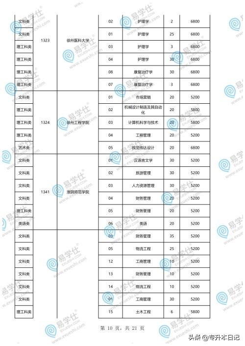 重慶專升本學(xué)校和專業(yè)一覽表的簡(jiǎn)單介紹