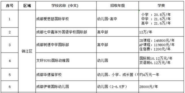 關(guān)于四川貴族學(xué)校的信息圖1