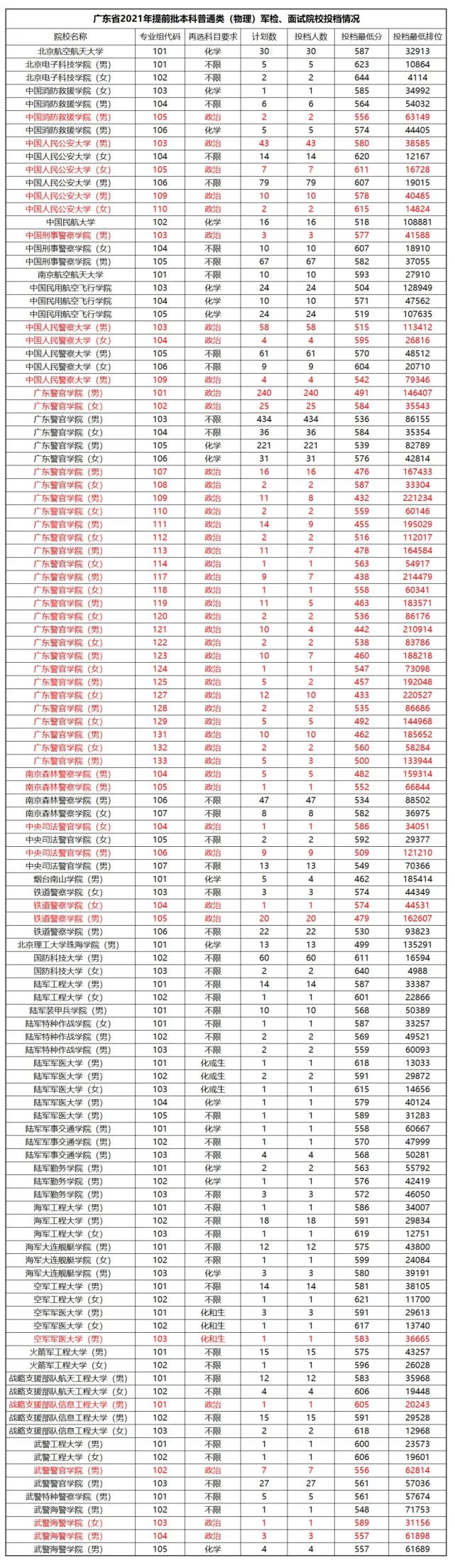 考高中要提前報(bào)學(xué)校嗎(高考提前批什么時(shí)候報(bào)名)