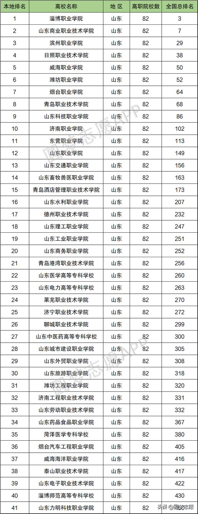 山東?？茖W(xué)校排名(山東專科學(xué)校排名民辦)