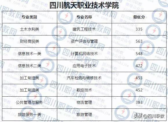 成都西南航空職業(yè)學校錄取分數(shù)(四川成都西南航空職業(yè)學校)