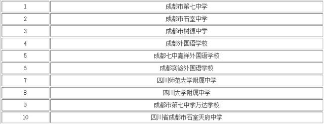 成都高中學(xué)校排名(四川省高中學(xué)校排名前100名)