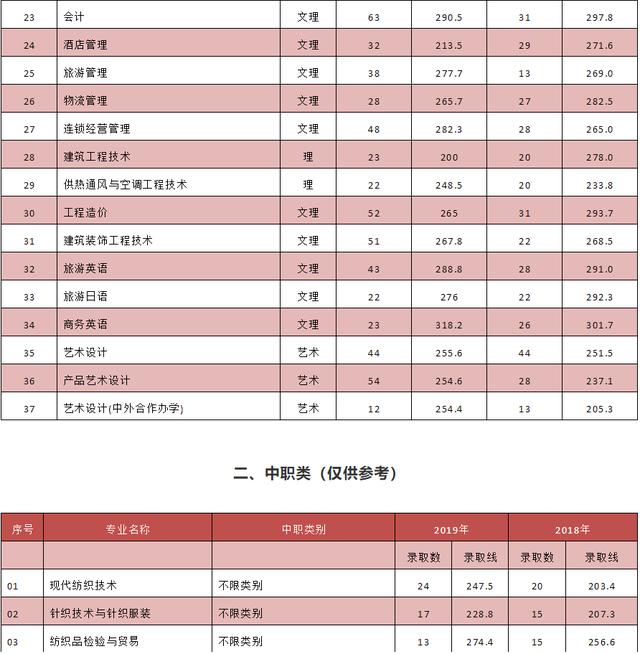 成都紡織高等?？茖W(xué)校單招(成都紡織高等?？茖W(xué)校單招錄取分?jǐn)?shù)線)