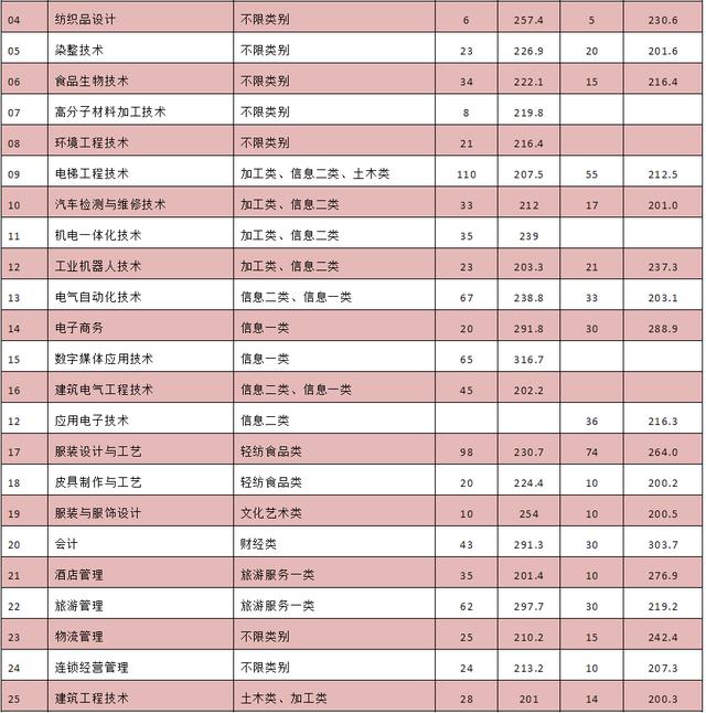 成都紡織高等?？茖W(xué)校單招(成都紡織高等專科學(xué)校單招錄取分?jǐn)?shù)線)