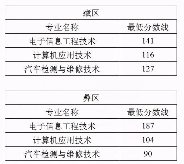 成都單招學(xué)校分?jǐn)?shù)線(成都文化產(chǎn)業(yè)職業(yè)學(xué)校單招分?jǐn)?shù)線)