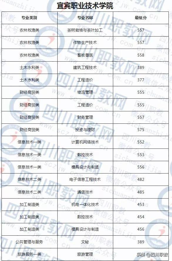 成都紡織高等?？茖W(xué)校錄取查詢(成都紡織高等專科學(xué)校專升本)