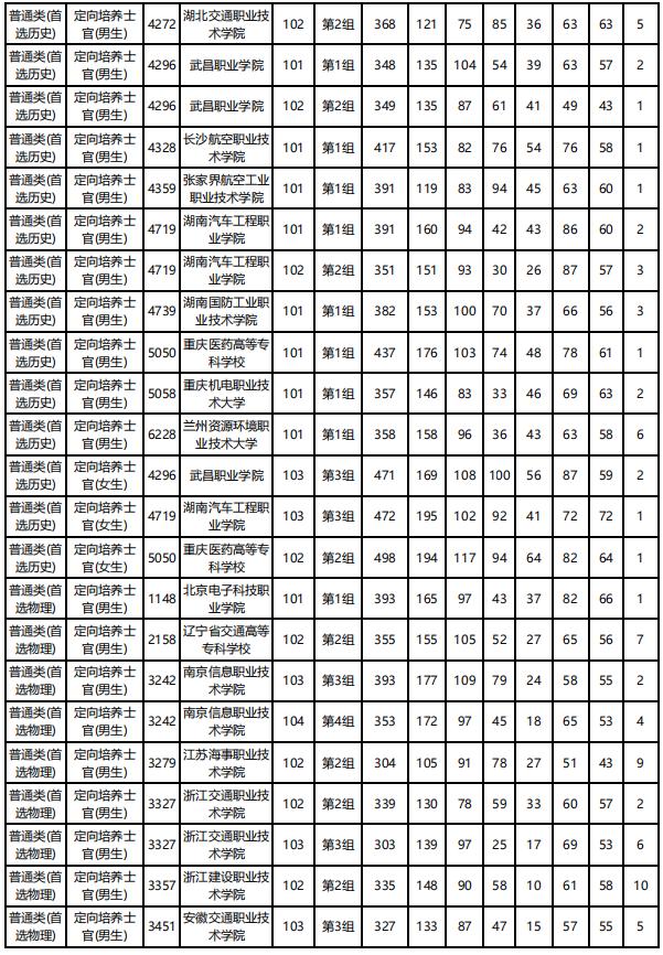 士官學校錄取分數(shù)線(2021年士官學校錄取分數(shù)線)