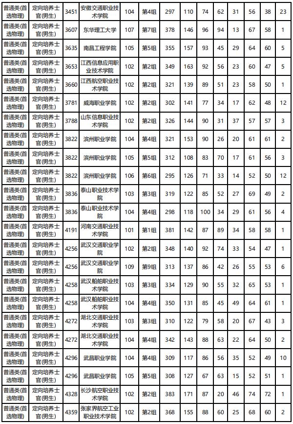 士官學校錄取分數(shù)線(2021年士官學校錄取分數(shù)線)