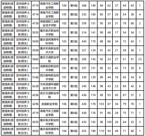 士官學校錄取分數(shù)線(2021年士官學校錄取分數(shù)線)