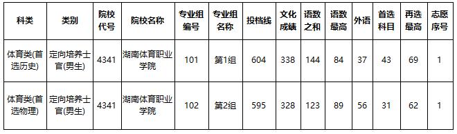 士官學校錄取分數(shù)線(2021年士官學校錄取分數(shù)線)