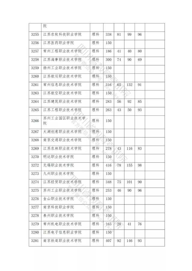 公辦大專最低多少分能上(300分能上什么公辦專科大學(xué))