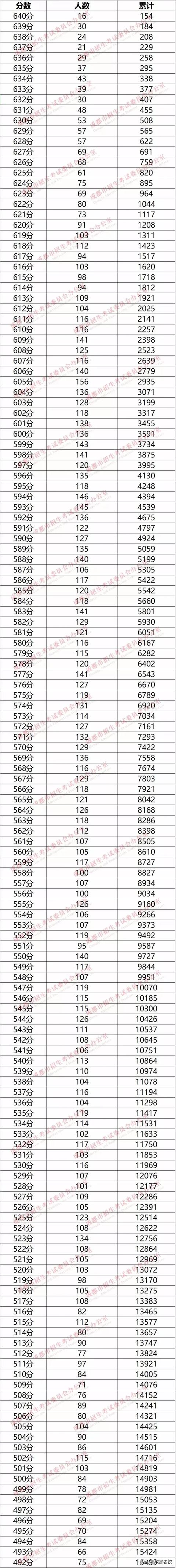 成都三中高中錄取分數(shù)線2020的簡單介紹