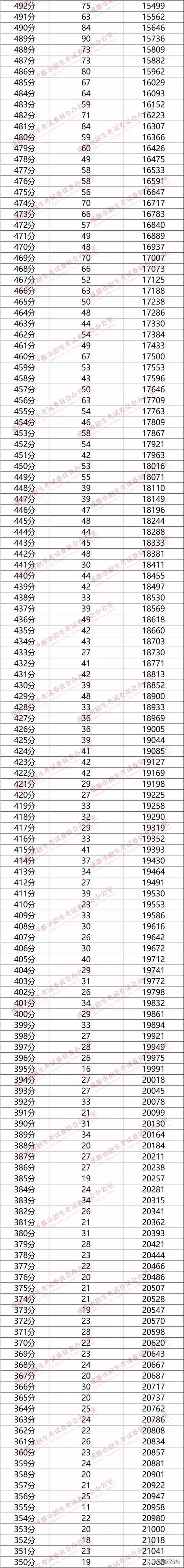 成都三中高中錄取分數(shù)線2020的簡單介紹