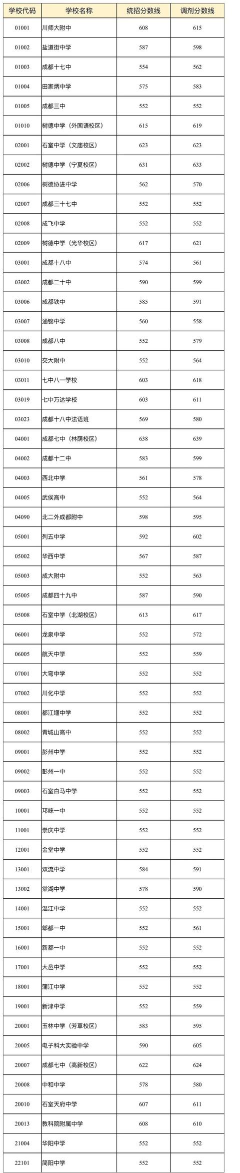 成都七中錄取分?jǐn)?shù)線(高中錄取分?jǐn)?shù)線2021)圖3