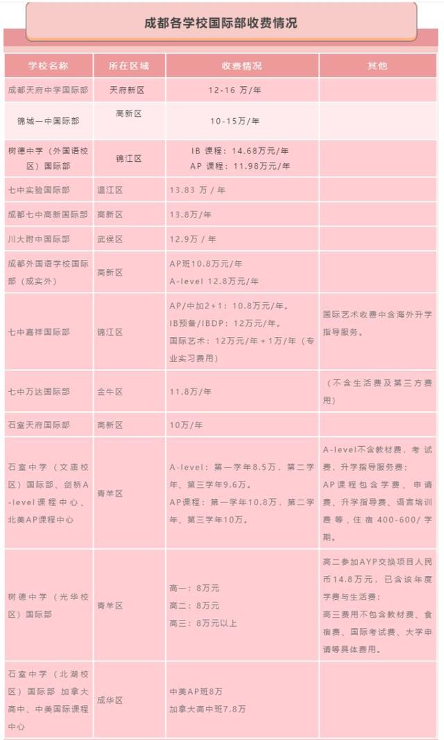 成都國際學校排名及費用(成都國際學校小學排名及費用)